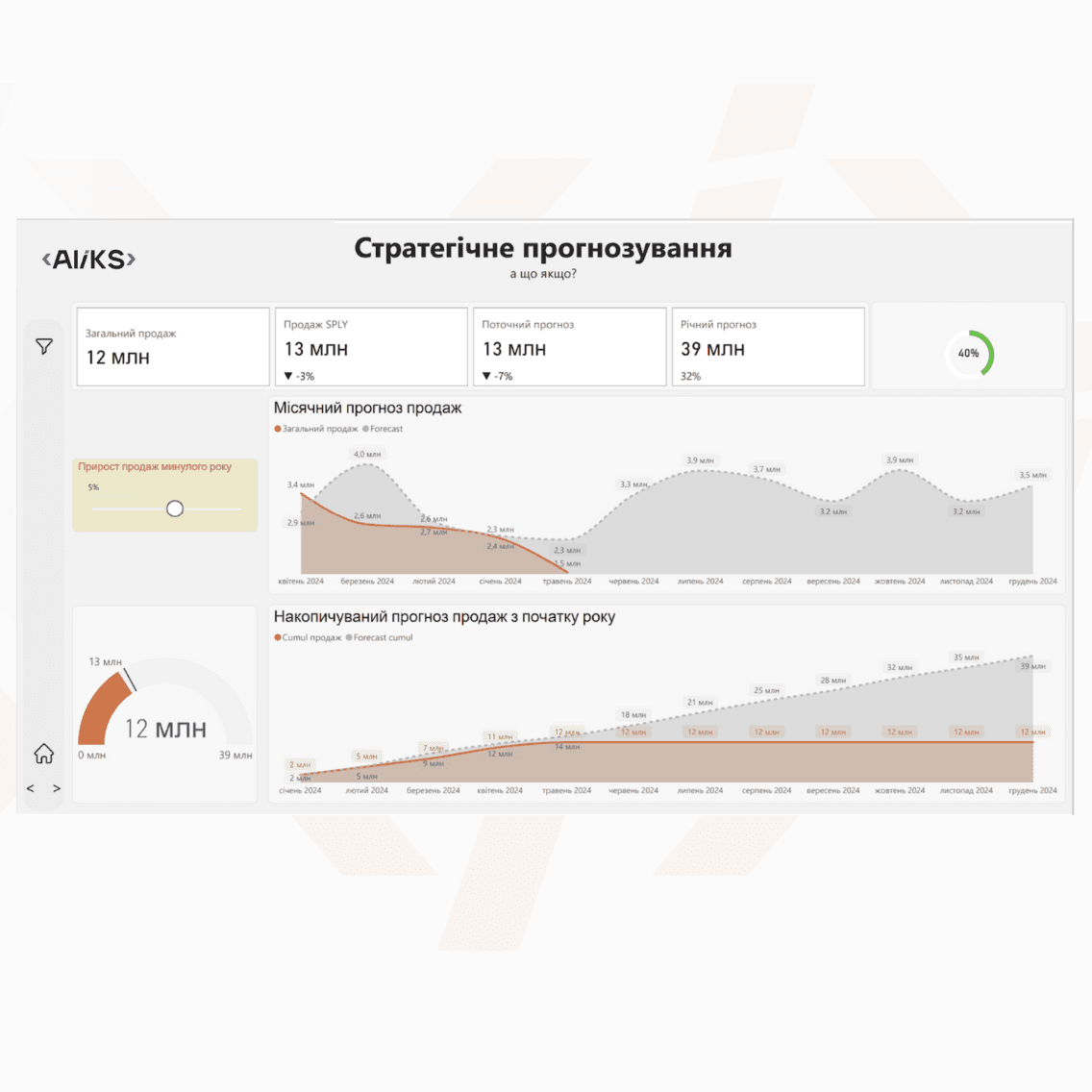 Розробили дашборди та налаштували Power BI